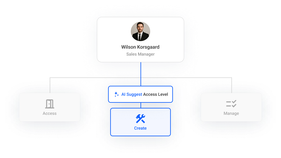 Smart Employee Data — AI-suggested new profile with reports-to, access level, department, and employment type